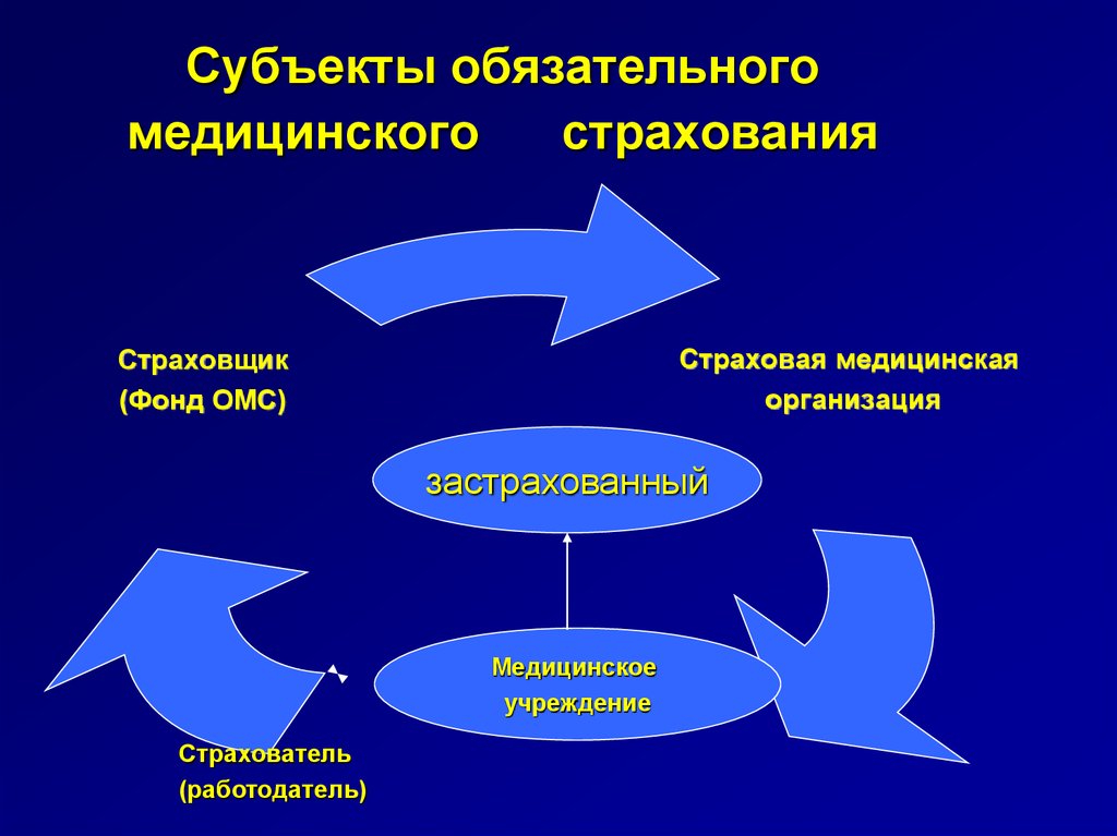 Субъектами обязательного медицинского