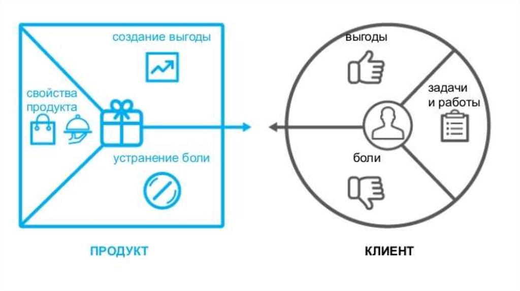 Ценностное предложение схема