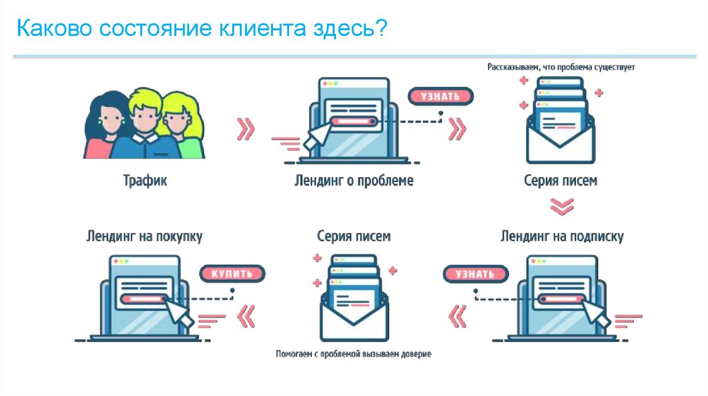 Каково состояние. Состояние клиента. Клиентские статусы. Заказчик здесь. Каково состояние АЛЬФУТАИМ групп.