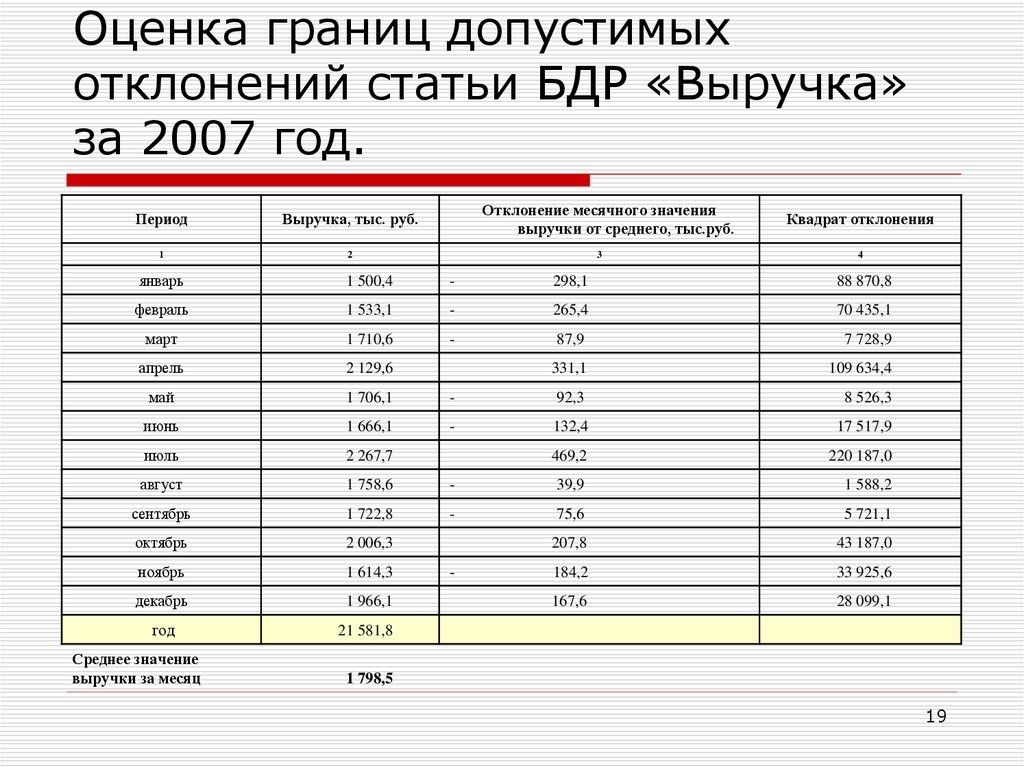 Рубеж оценки. БДР отклонения. Среднемесячная выручка за период. Причины отклонений БДР. Границы оценок.