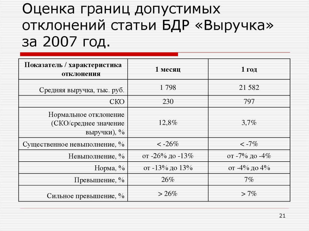 Отклонения проекта это