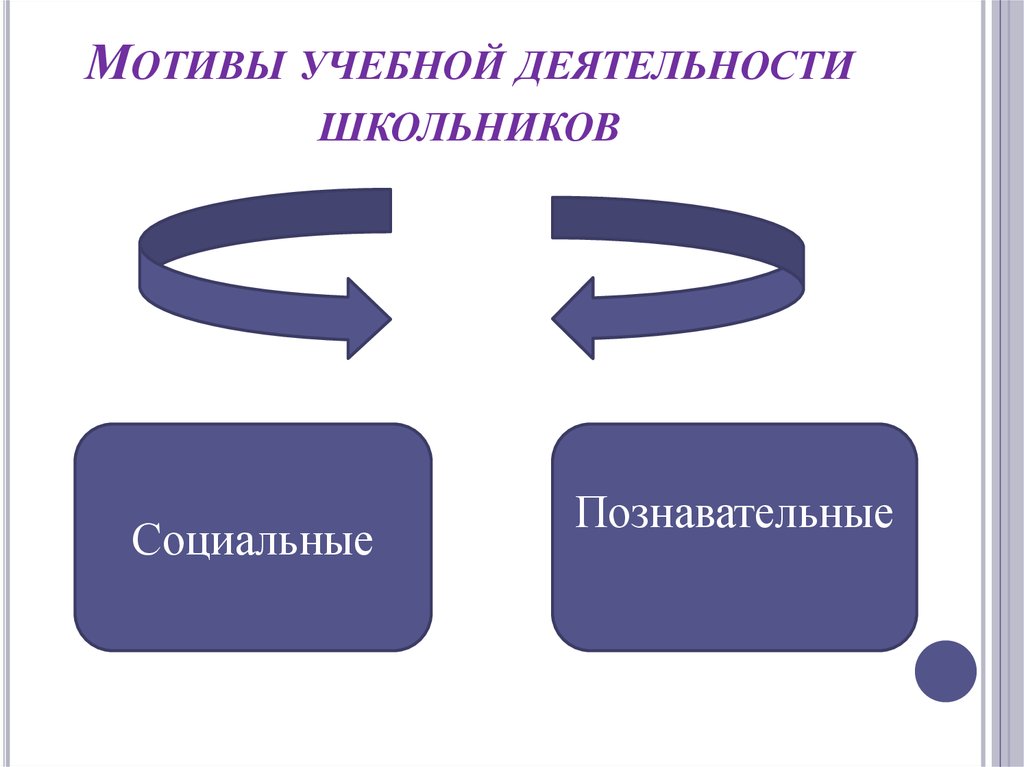 Мотивация учебной деятельности. Мотивы учебной деятельности. Мотивы учебной деятельности старшеклассников. Мотивация учебной деятельности школьников. Мотивы учебной деятельности деятельности школьников.