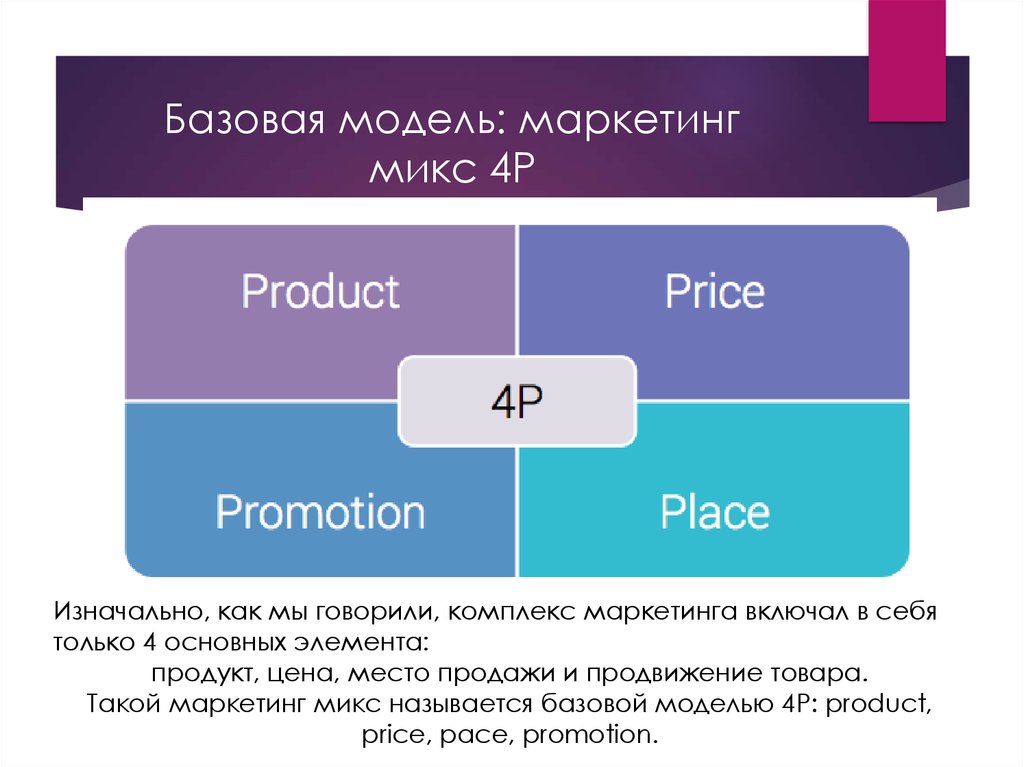 Базовая модель: маркетинг микс 4Р