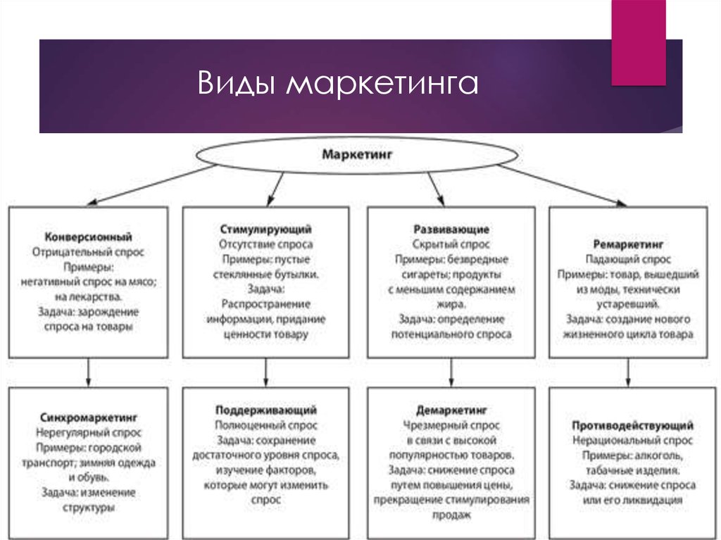 Виды маркетинговой. Характеристика основных видов маркетинга. Виды маркетинга с примерами. Виды демаркетинга. Виды маркетинга кратко.