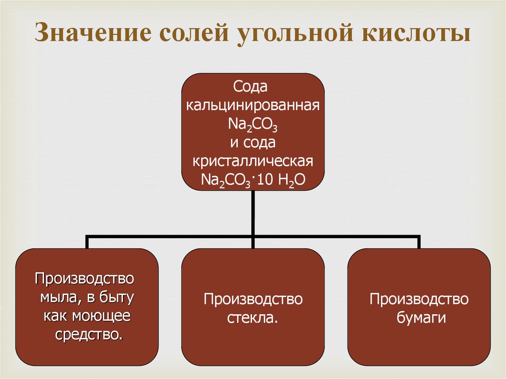 Значение солей