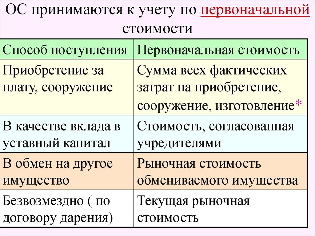 Основной принять. Определение первоначальной стоимости основных средств. Основные средства принимаются к учету. Формирование стоимости основного средства. Основные средства по первоначальной стоимости.