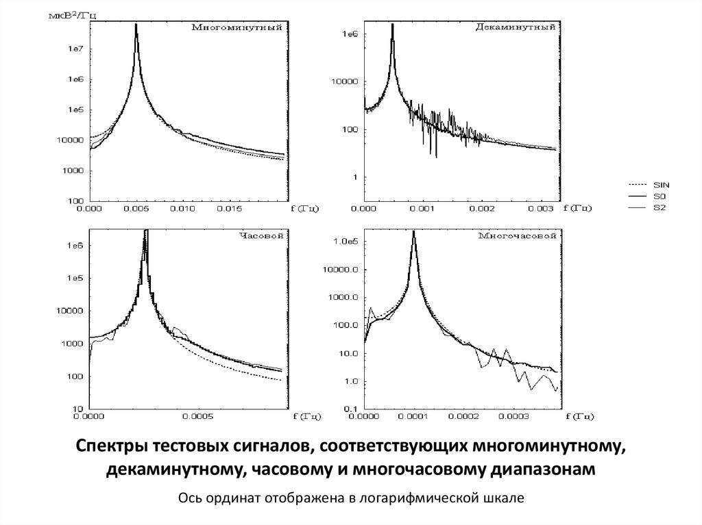 Спектры тестовых сигналов, соответствующих многоминутному, декаминутному, часовому и многочасовому диапазонам