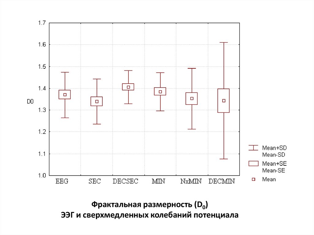 Фрактальная размерность (D0) ЭЭГ и сверхмедленных колебаний потенциала