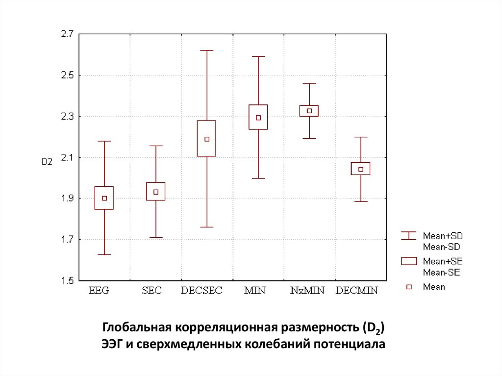 Глобальная корреляционная размерность (D2) ЭЭГ и сверхмедленных колебаний потенциала