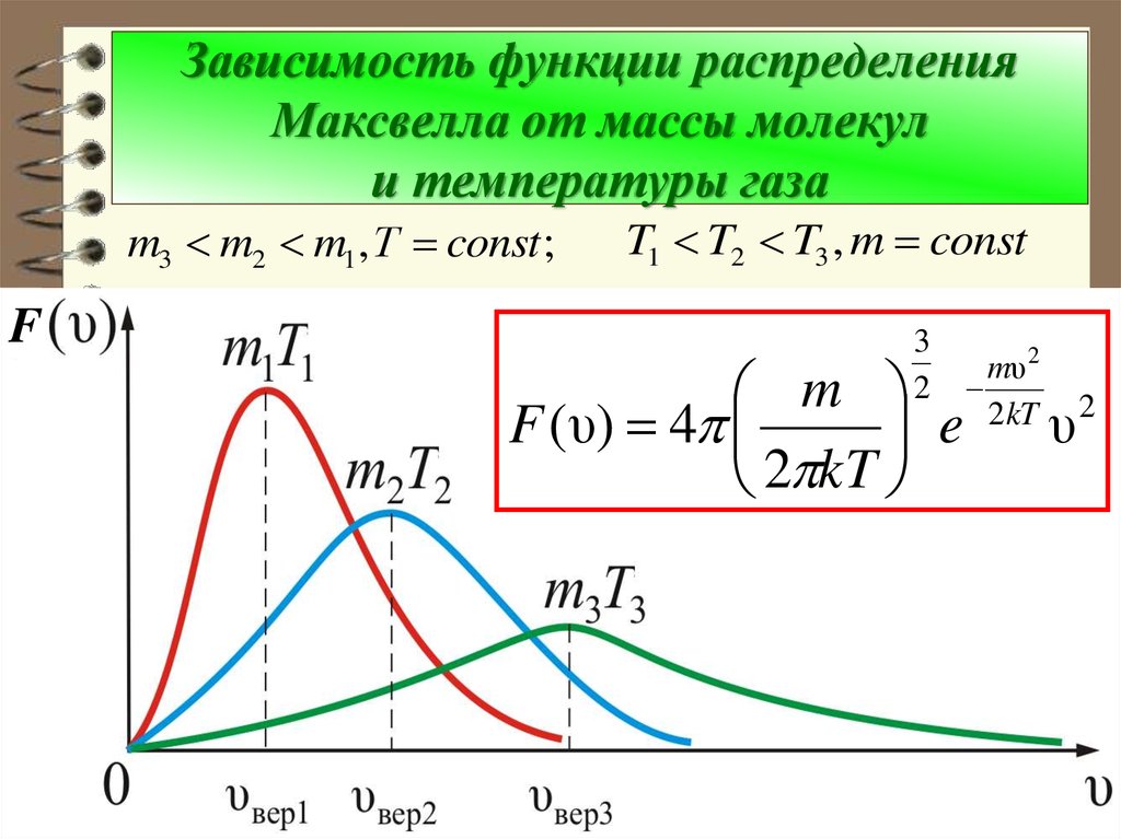 Масса на скорость график. Зависимость функции распределения Максвелла от температуры. Функция распределения скоростей Максвелла. Максимум Кривой распределения Максвелла. Распределение Максвелла h2 he, n2.