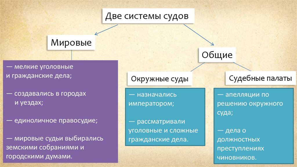 Окружные мировые суды. Мелкие уголовные и гражданские дела рассматривались. Рассматривали мелкие уголовные и гражданские дела. Судебная палата. Мелкие уголовные дела это.