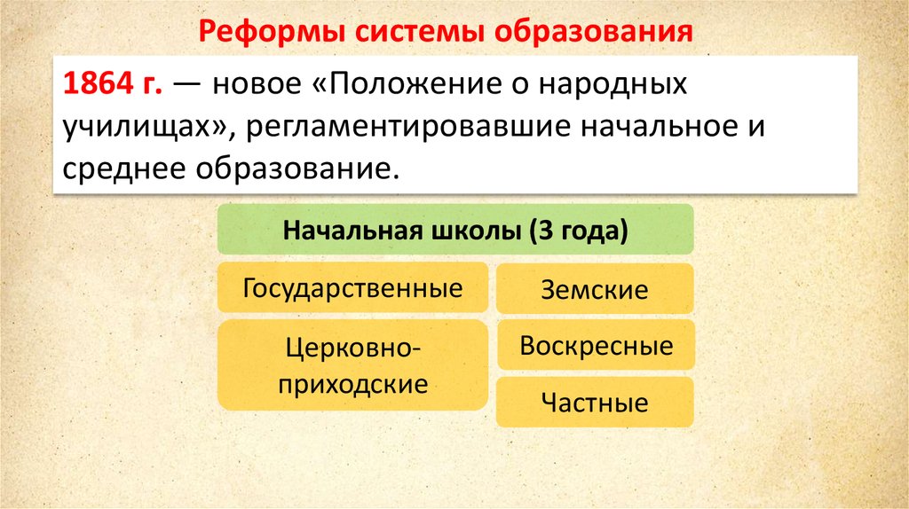 Положение о народных училищах 1864. Реформа образования 1864 года. Положение о народных училищах 1864 года. Реформа системы образования. 1864 Год положение о начальных народных училищах.