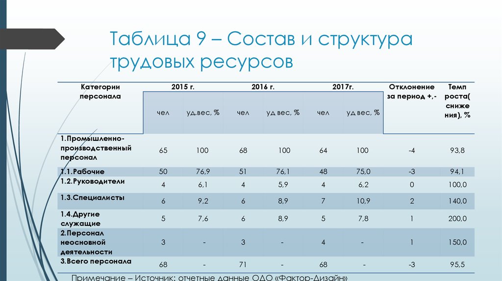 Состав трудовых ресурсов