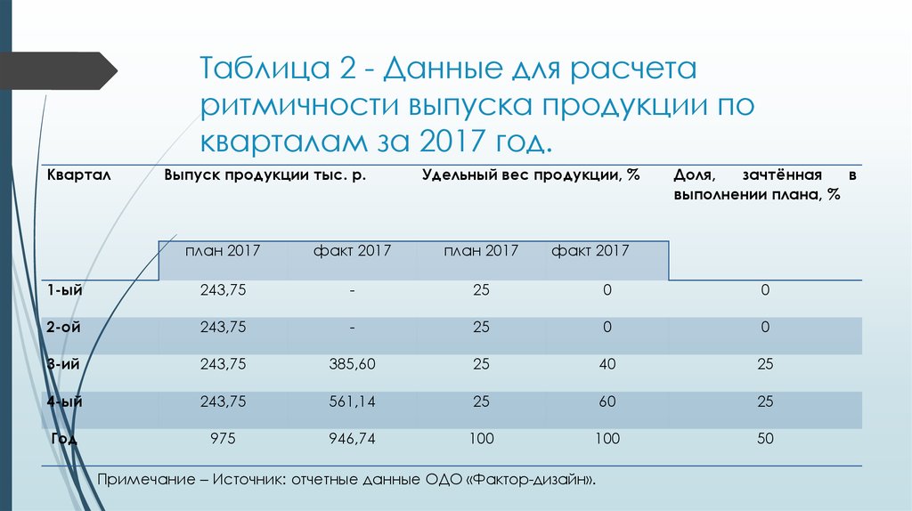 Объем продукции зачтенный в выполнение плана по ритмичности