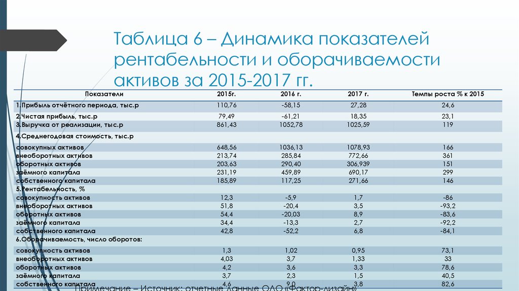 Динамика показателей рентабельности