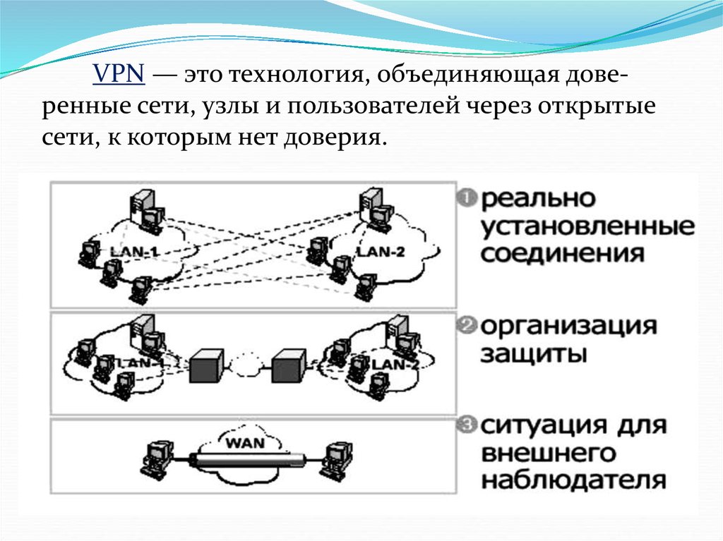 Технологии объединения. Впн. Технология впн. Открытые сети. Соединение VPN узел узел.