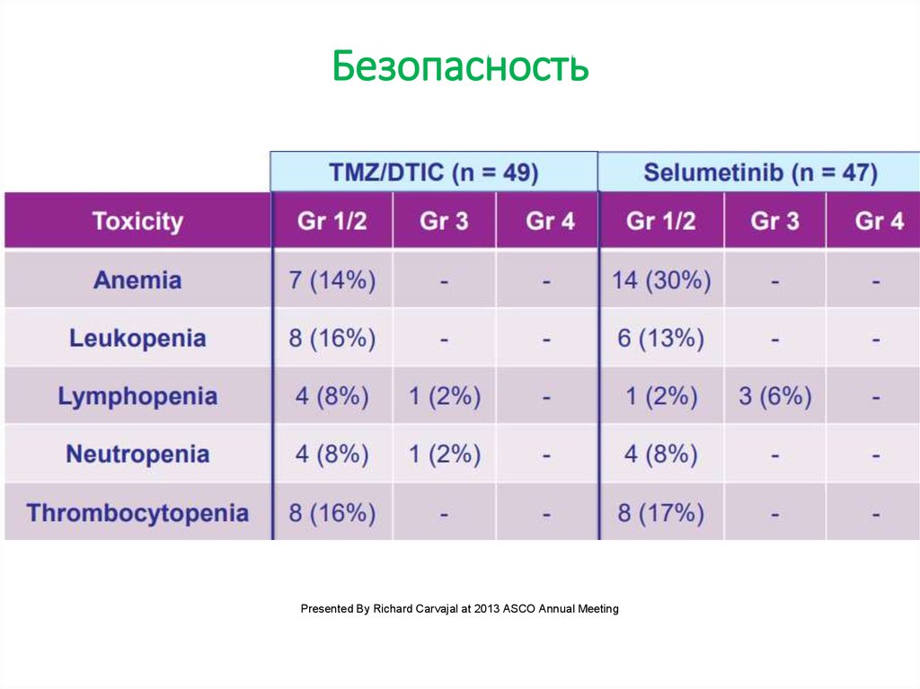 Селуметиниб. Selumetinib. 2021 Asco Annual meeting Kidney Cancer.