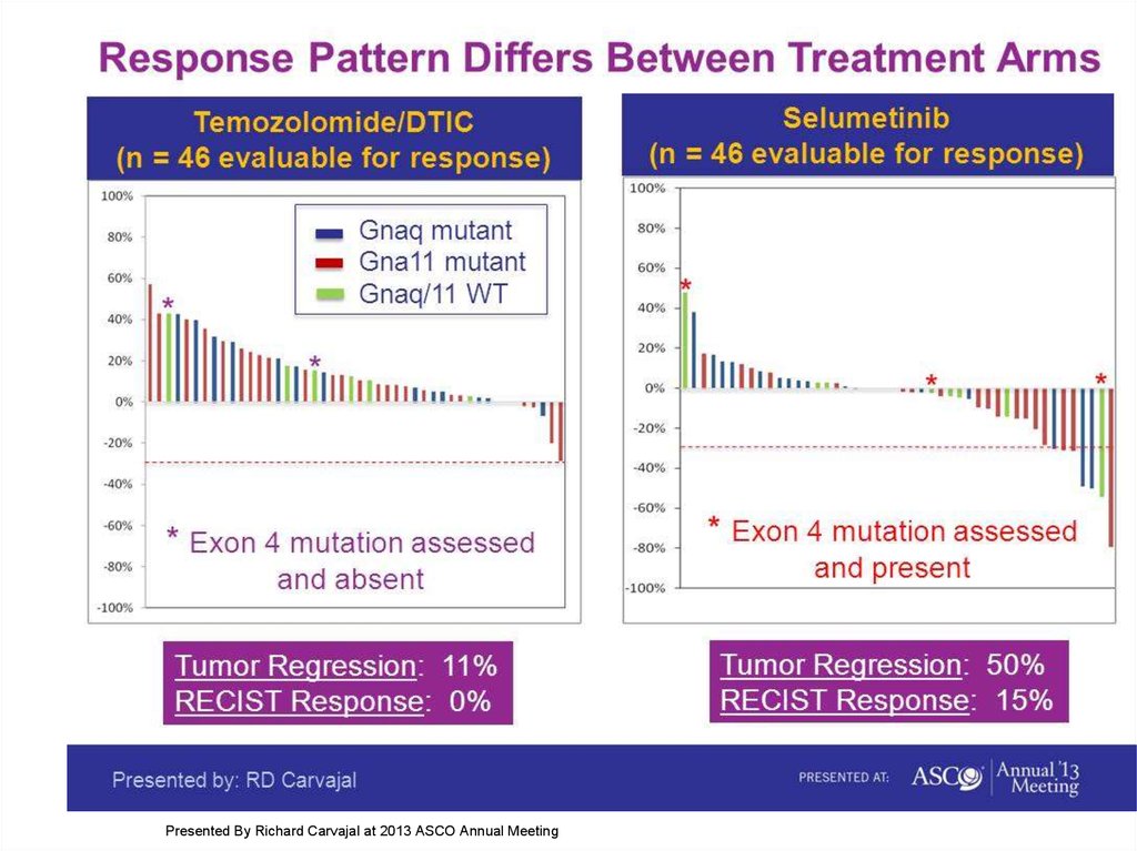 Селуметиниб. Response pattern. 2021 Asco Annual meeting pdf. 2021 Asco Annual meeting abstracts. Selumetinib.