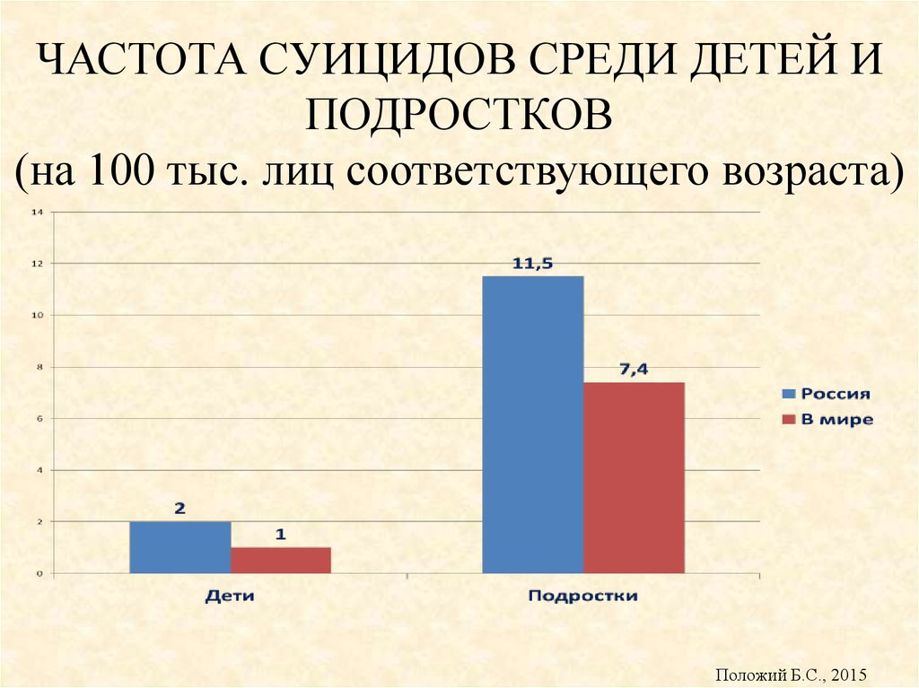 Проценты подростков. Суицид среди подростков статистика. Статистика самоубийств среди подростков. Статистика суицидов среди несовершеннолетних. Статистика суицидов в России среди подростков.