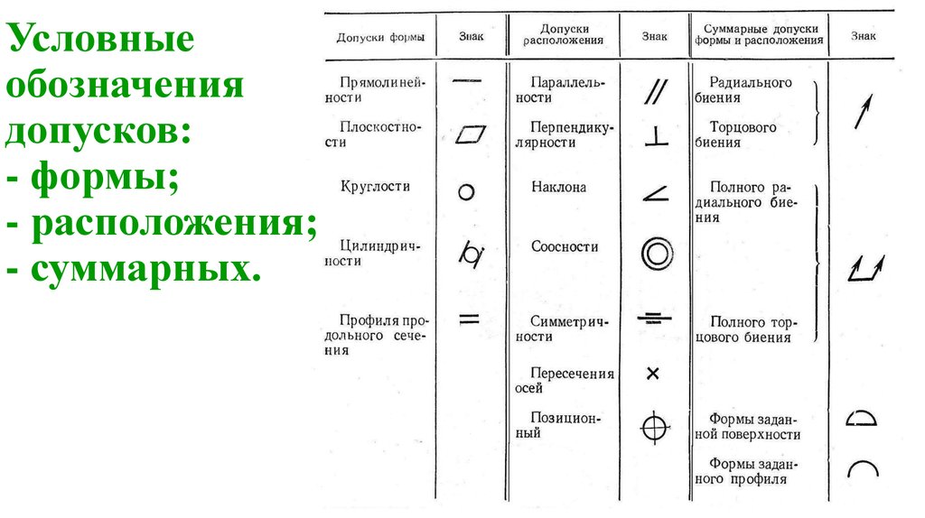 Какие существуют виды отклонений формы и условные знаки для указания допусков формы на чертежах