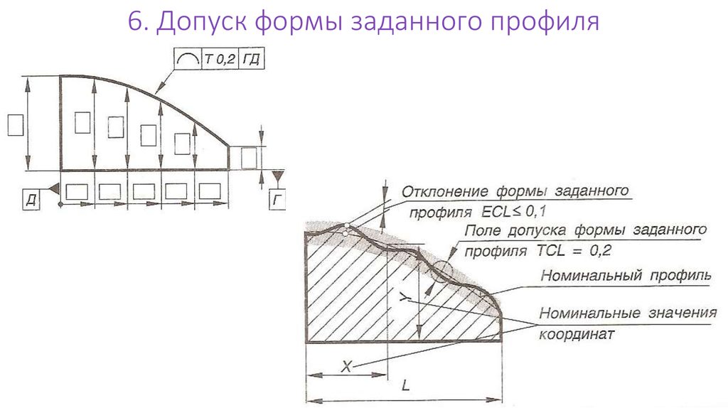 Как отклонения продольного сечения обозначаются на чертежах