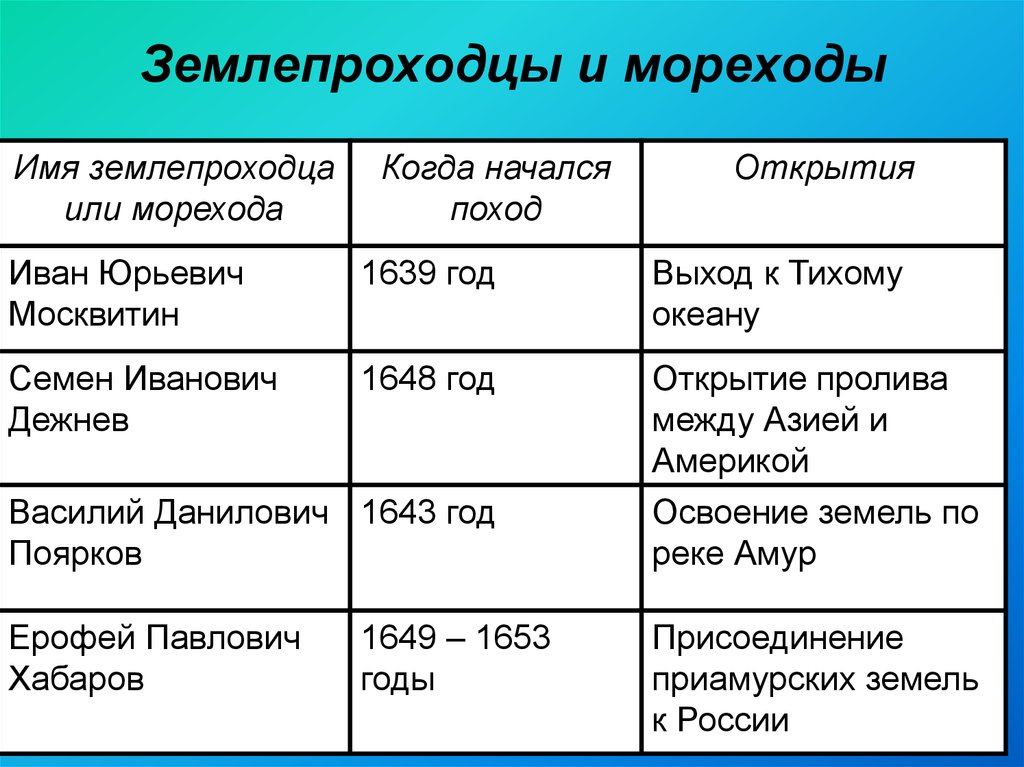 Первооткрыватели сибири особая страница великих географических открытий 7 класс проект