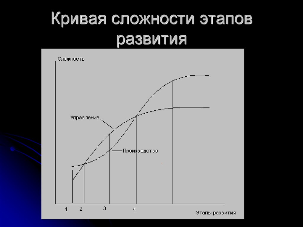 Кривая сложности. Кривая сложности в играх. Кривая сложности обучения. Стандартная кривая сложности в играх.