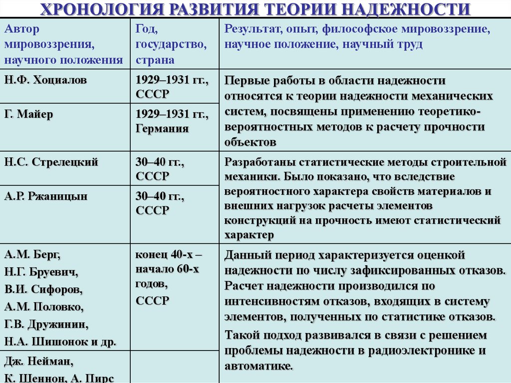 Нарушенная хронология. Хронология развития. Хронология эволюции. Хронология развития теорий эволюции. Хронология развития радио.