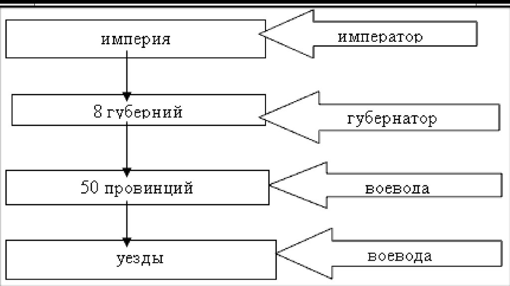 Какие реформы в сфере государственного управления провел петр 1 составьте схему управления при петре