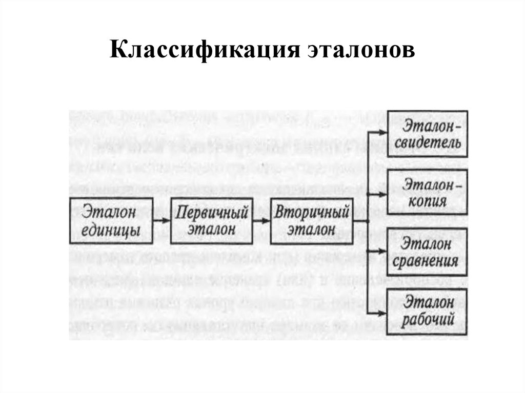 Классификация в метрологии. Эталоны классификация эталонов метрология. Классификация эталонов в метрологии. Классификация вторичных эталонов. Схема эталонов метрология.