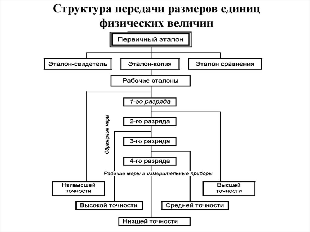 Схема величины. Схема передачи размера единиц величин. Метрологическая цепь передачи размера единиц физических величин. Система воспроизведения единиц величин. Схема передачи размера единицы физической величины.