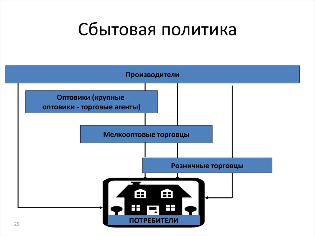 Сбытовая политика в маркетинге презентация