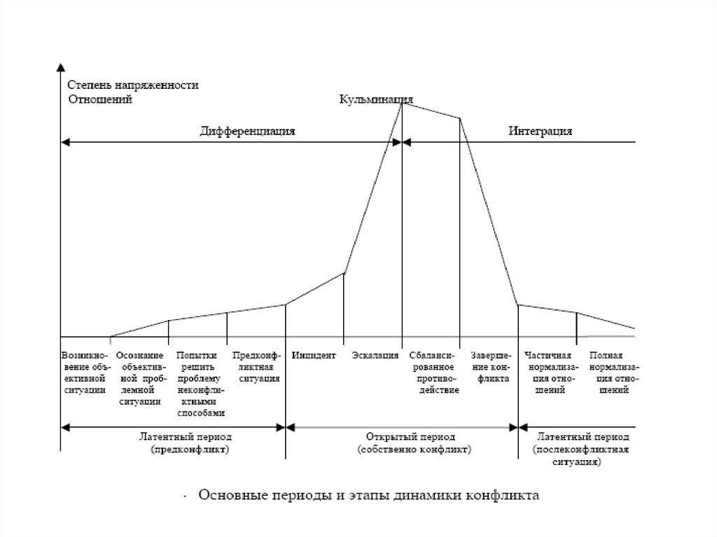 Динамика конфликта этапы