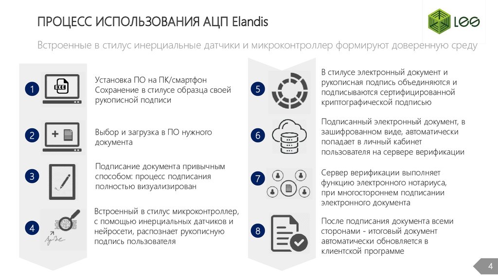 ПРОЦЕСС ИСПОЛЬЗОВАНИЯ АЦП Elandis