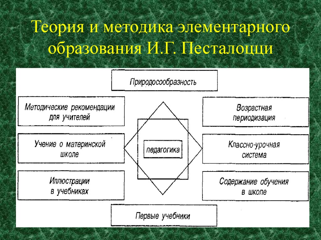 Теории и методики образования. Теория элементарного образования Песталоцци таблица. Элементарное образование Песталоцци. Теория элементарного образования и.г Песталоцци. Педагогическая теория Песталоцци.