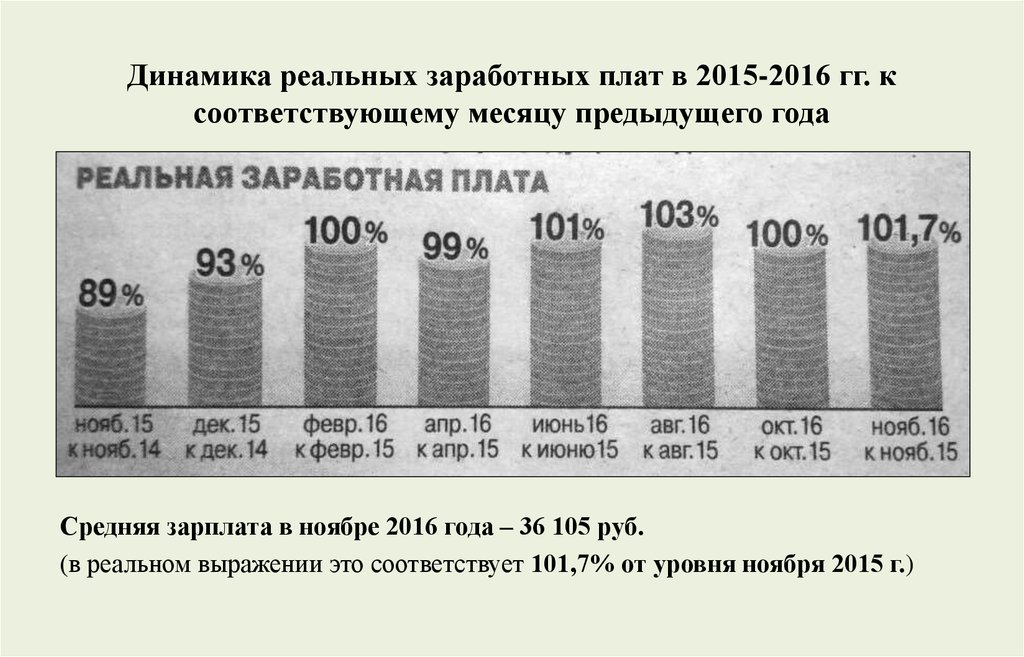 Реальная динамика. Динамика реальной заработной платы. Динамика заработной платы в России. Реальная заработная плата в России динамика. Реальная средняя зарплата.