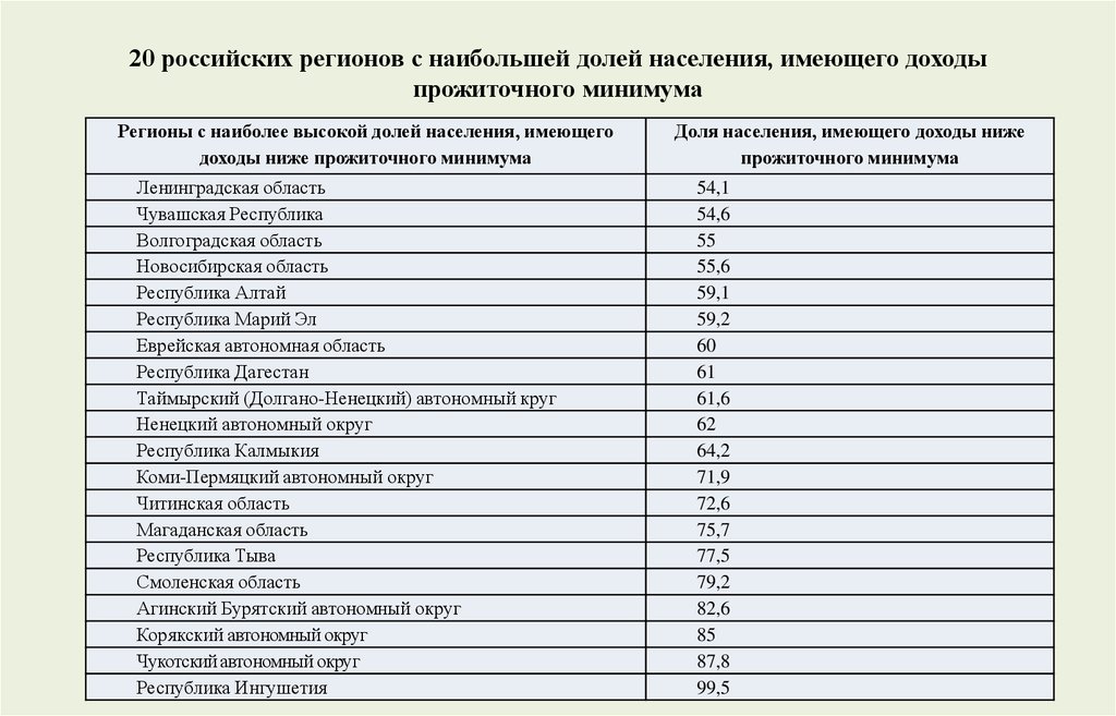 20 российских регионов с наибольшей долей населения, имеющего доходы прожиточного минимума