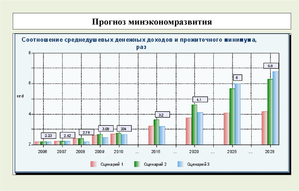 Прогноз мин воды. Прогноз Минэкономразвития. Картинка прогноз Минэкономразвития. Михеева прогноз Минэкономразвития.