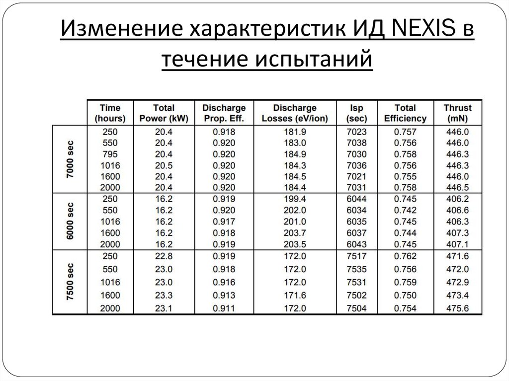 Характеристика изменений