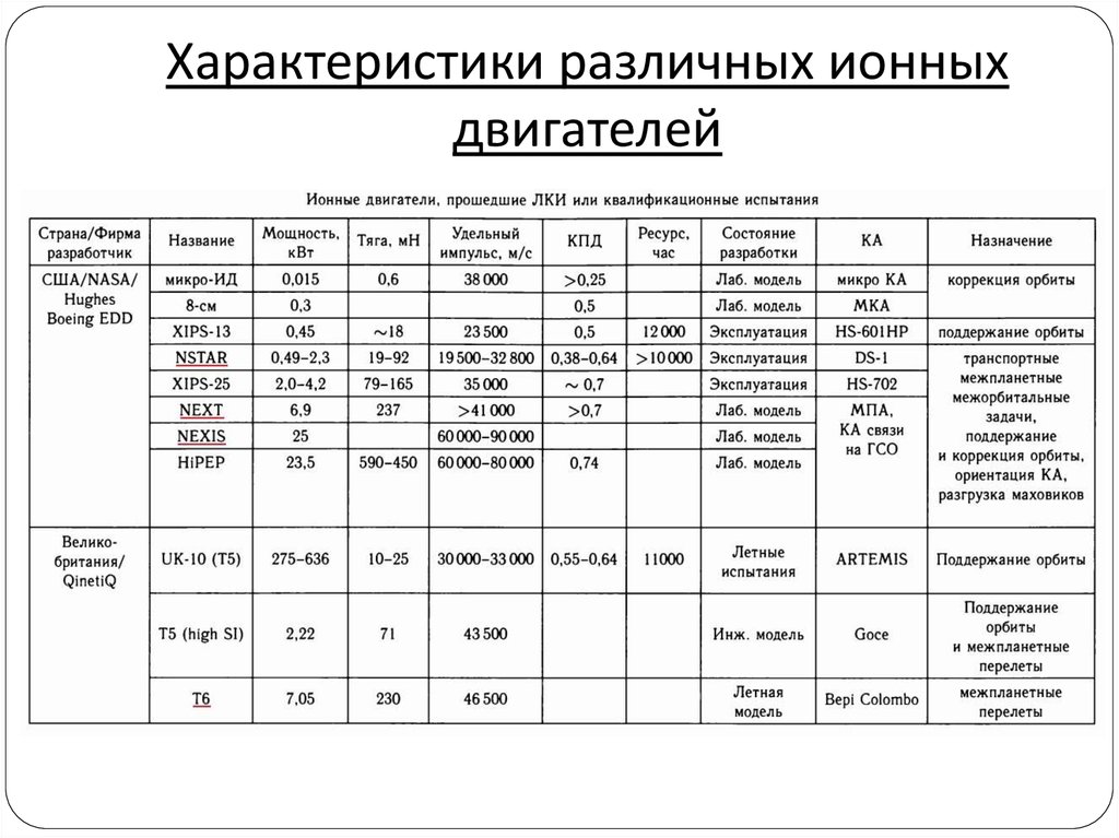 В характеристике показаны характеристики некоторых моделей телефонов. Плазменный двигатель характеристики. Характеристики различных ионных двигателей. Ионный двигатель.