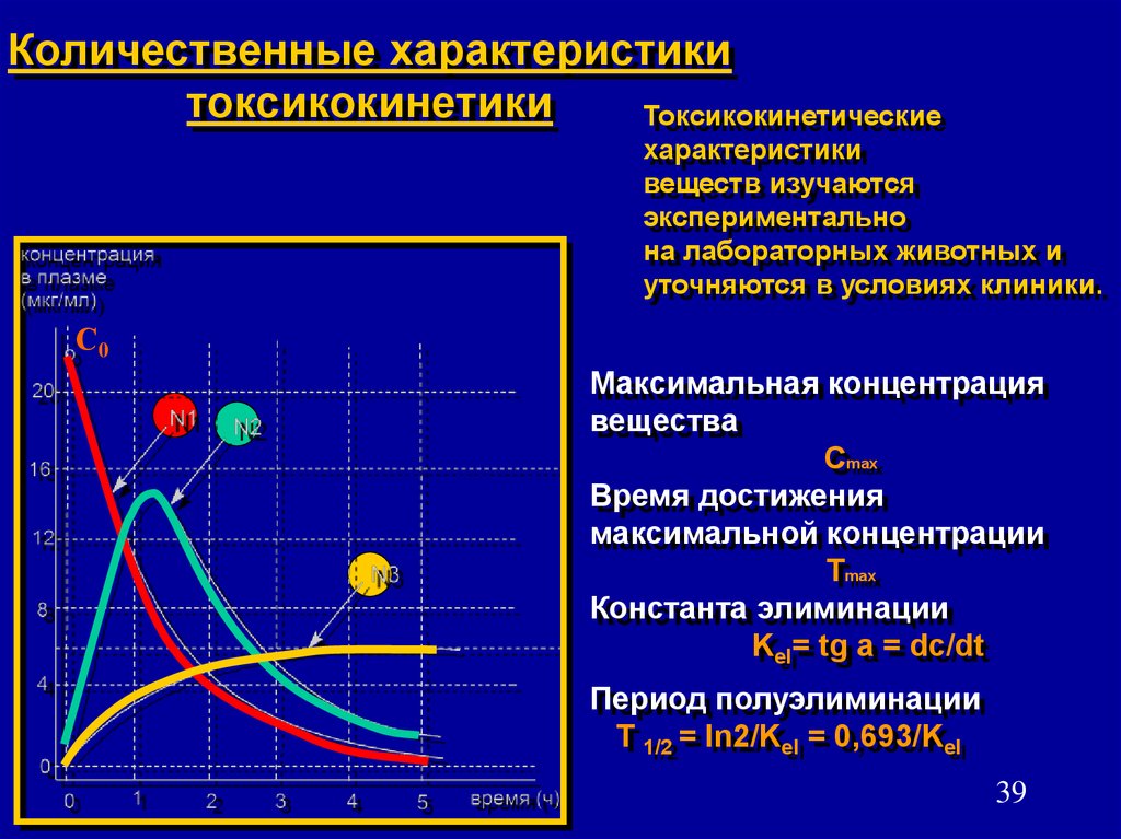 Максимальная концентрация. Основные токсикокинетические константы. Количественные характеристики вещества. Параметры токсикокинетики. Основные токсикокинетические параметры распределения..