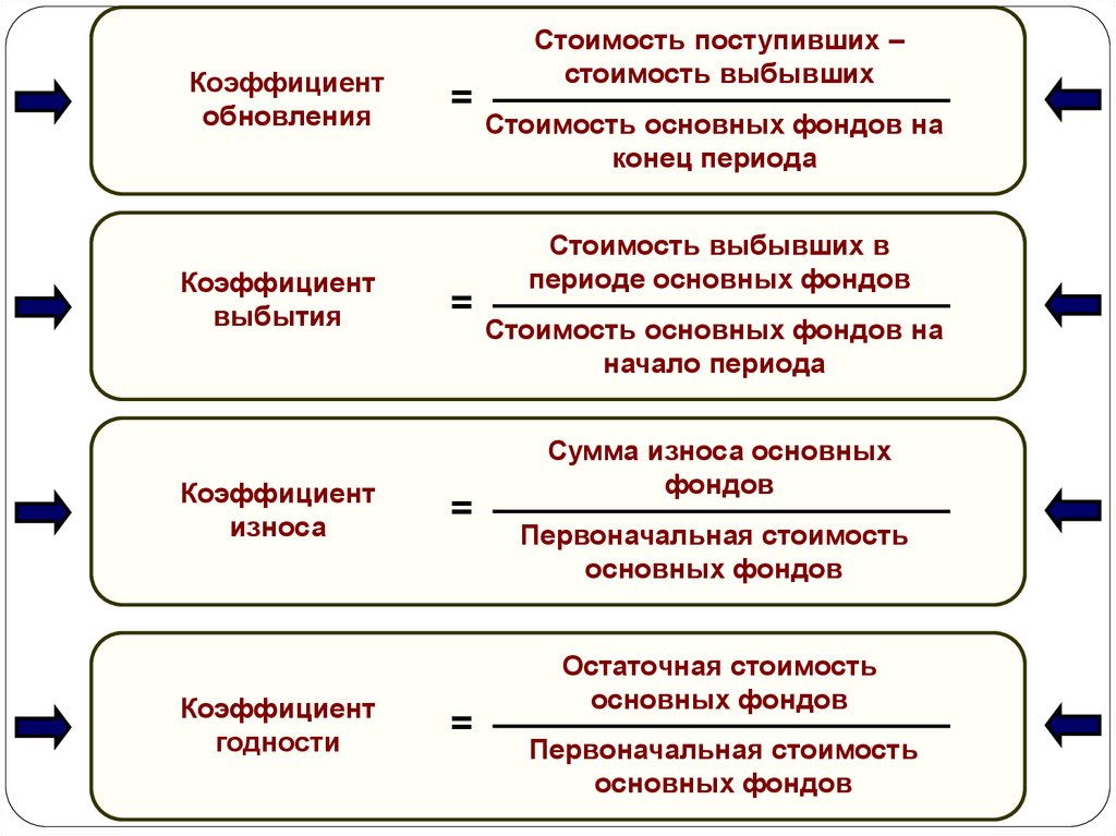 Период стоимости. Коэффициент поступления и выбытия собственного капитала. Коэффициент выбытия собственного капитала. Коэффициент выбытия капитала. Коэффициент поступления собственного капитала.