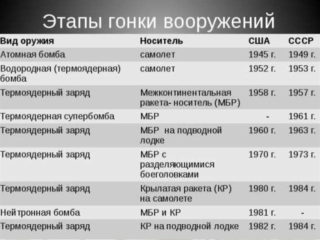 Гонка вооружений это. Гонка вооружений СССР И США таблица. Этапы гонки вооружений. Гонка вооружений между США И СССР таблица. Таблица гонки вооружений.