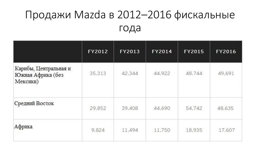 Продажи Mazda в 2012–2016 фискальные года