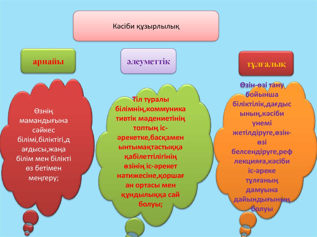 Кәсіби маманның ерік қасиеттерінің дамуы презентация