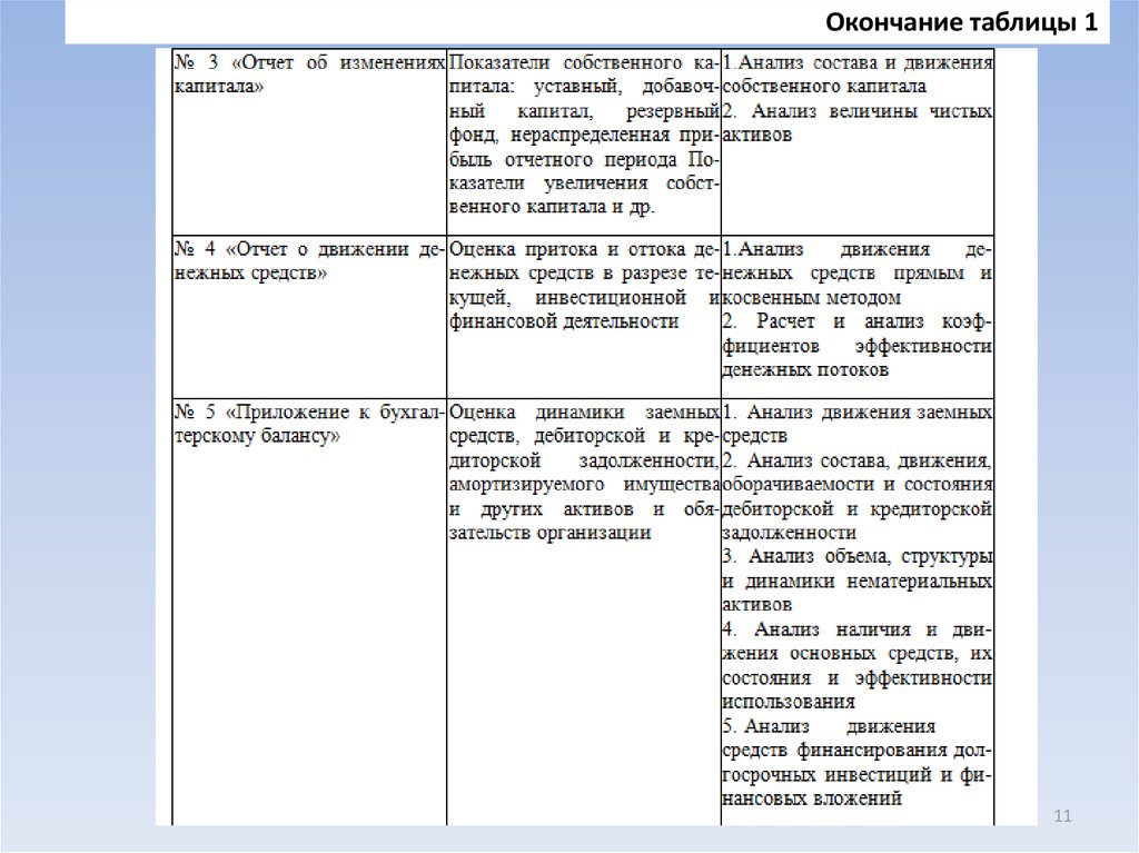 Окончание анализа