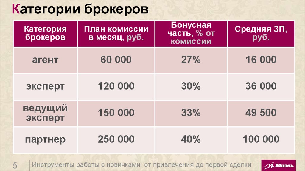 Категории брокеров