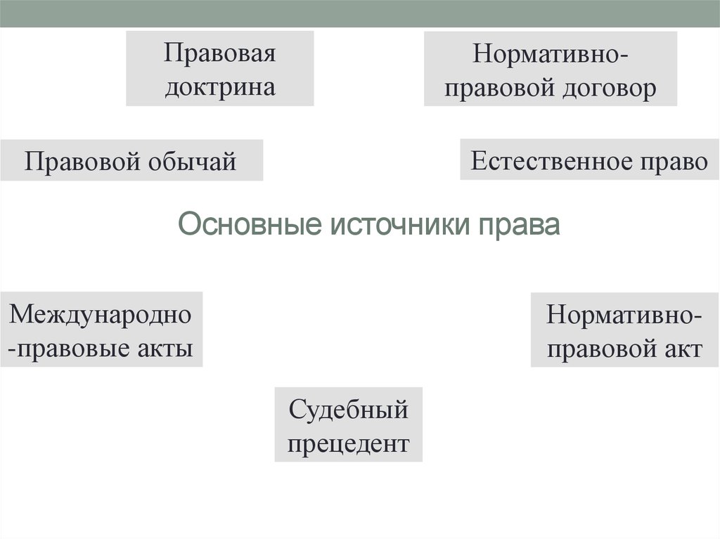 Доктрина международного договора. Нормативный договор и правовая доктрина. Правовой обычай и правовая доктрина.. Основные источники права доктрина. Правовой обычай, правовой договор, естественное право..