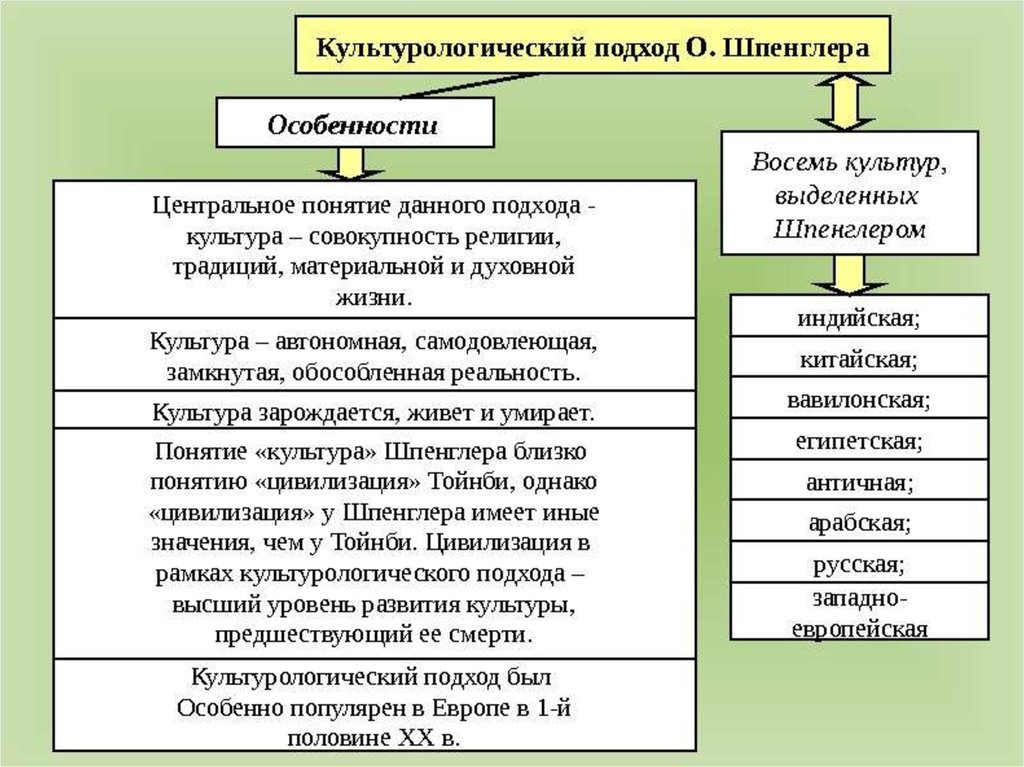 Основные подходы к понятию культура презентация