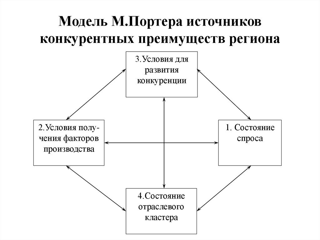 Факторы конкурентного преимущества организации